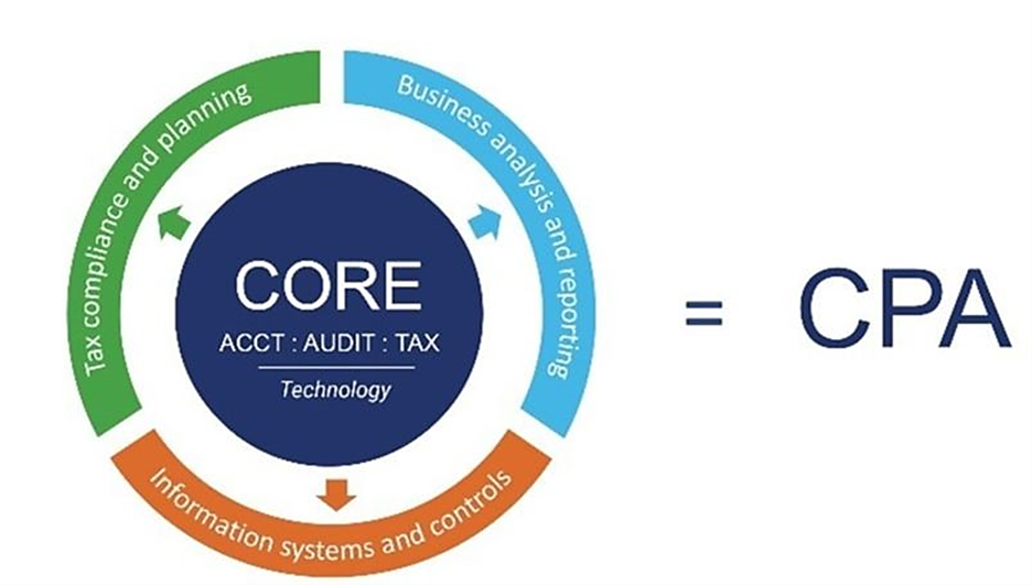 CPA Exam now has 3 Core sections, Accounting, Audit and Tax