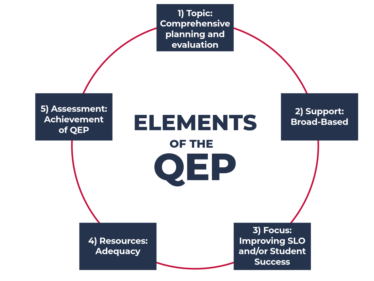 graphic of elements of QEP