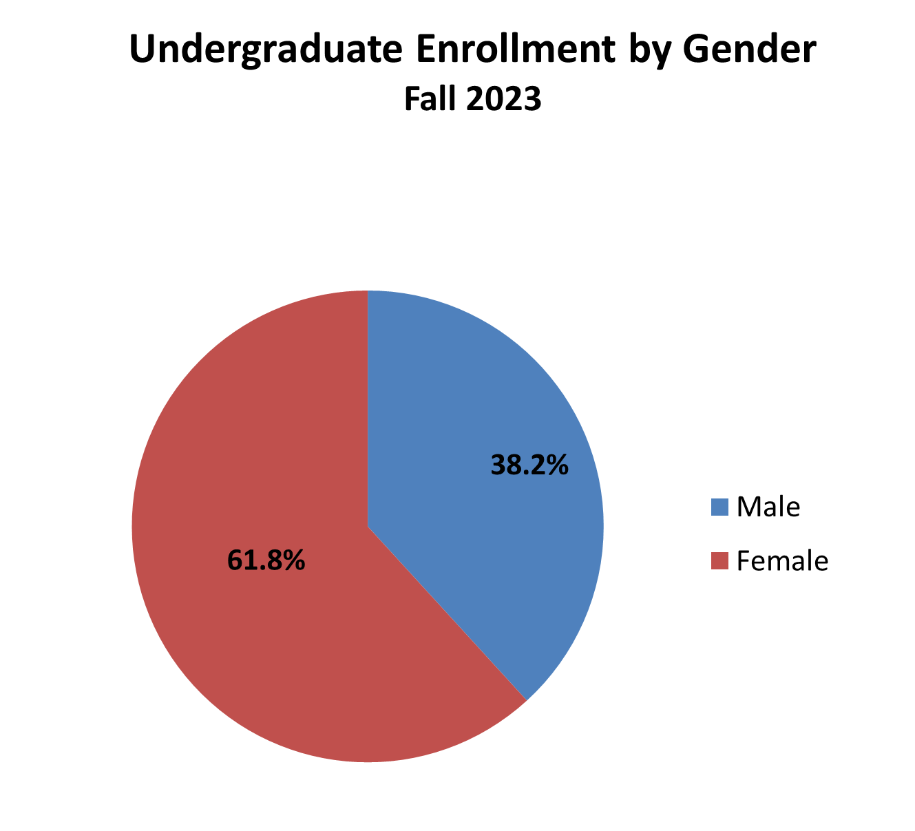 Undergradate enrollment by gender pie chart