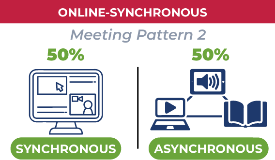 Online-Synchronous Meeting Pattern 2 graphic. 50% online with schedule time. 50% online  with no scheduled time.